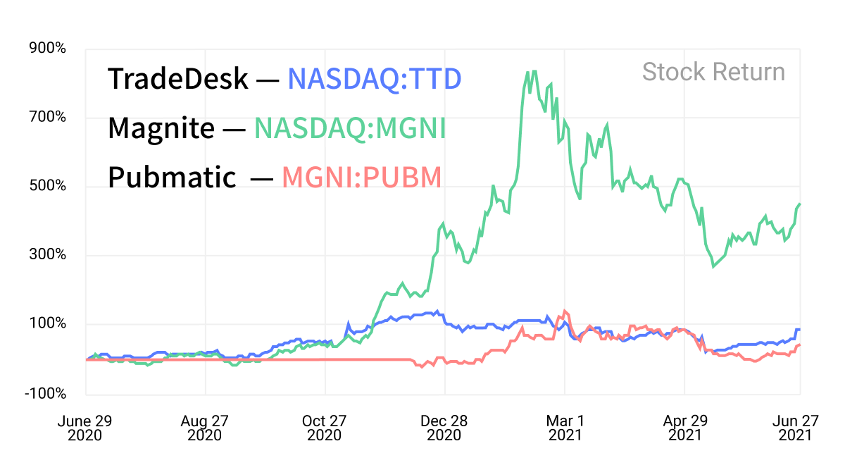 adtech stocks