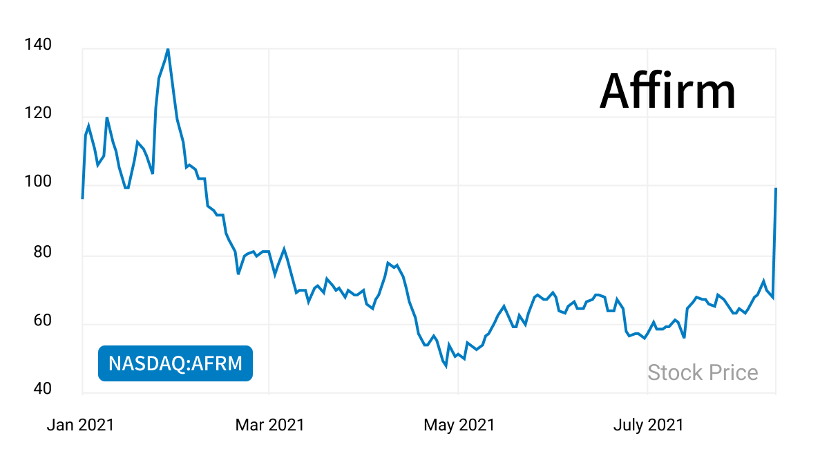 affirm fintech buy now pay later