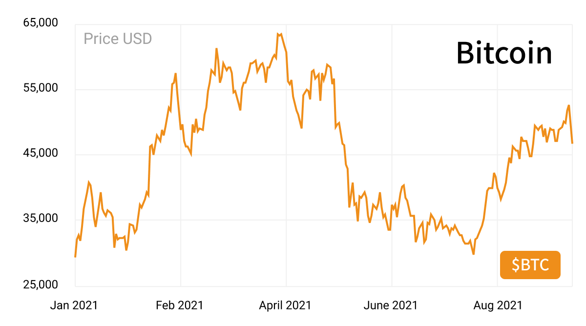 Bitcoin tanks as El Salvador accepts Bitcoin as official currency