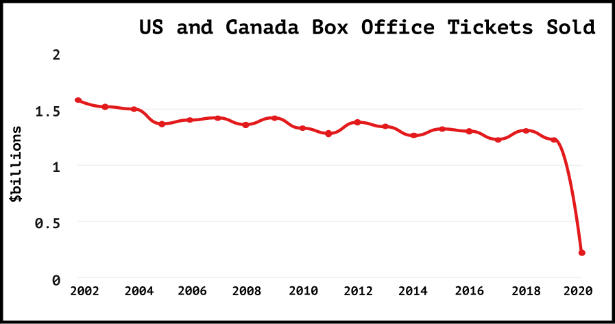 Box Office Sales