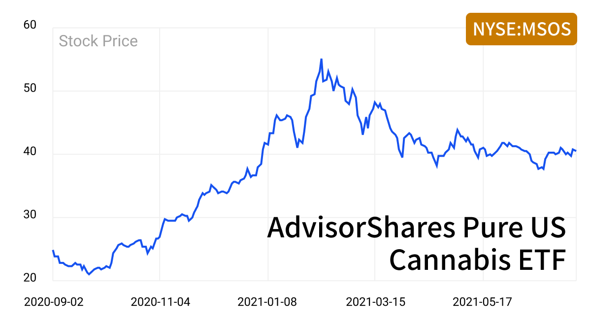 cannabis stocks