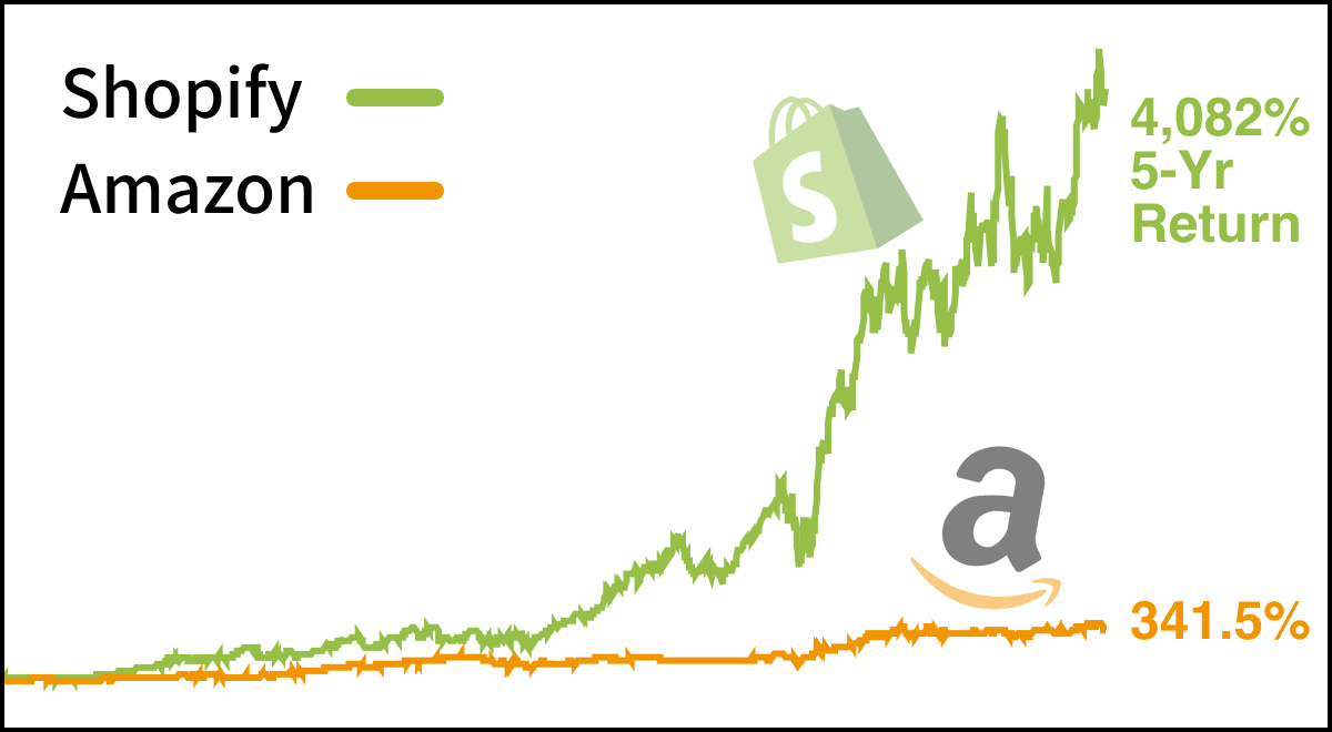 the future of e-commerce, amazon and shopify
