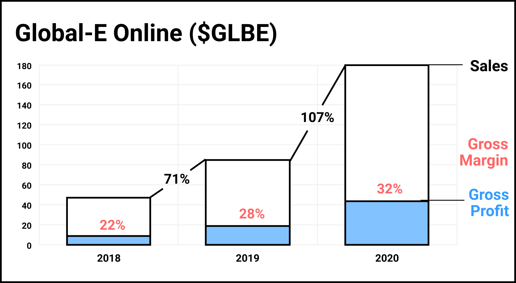 Global-e online ipo