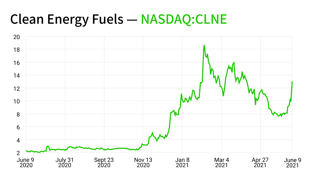 clean energy fuels stock
