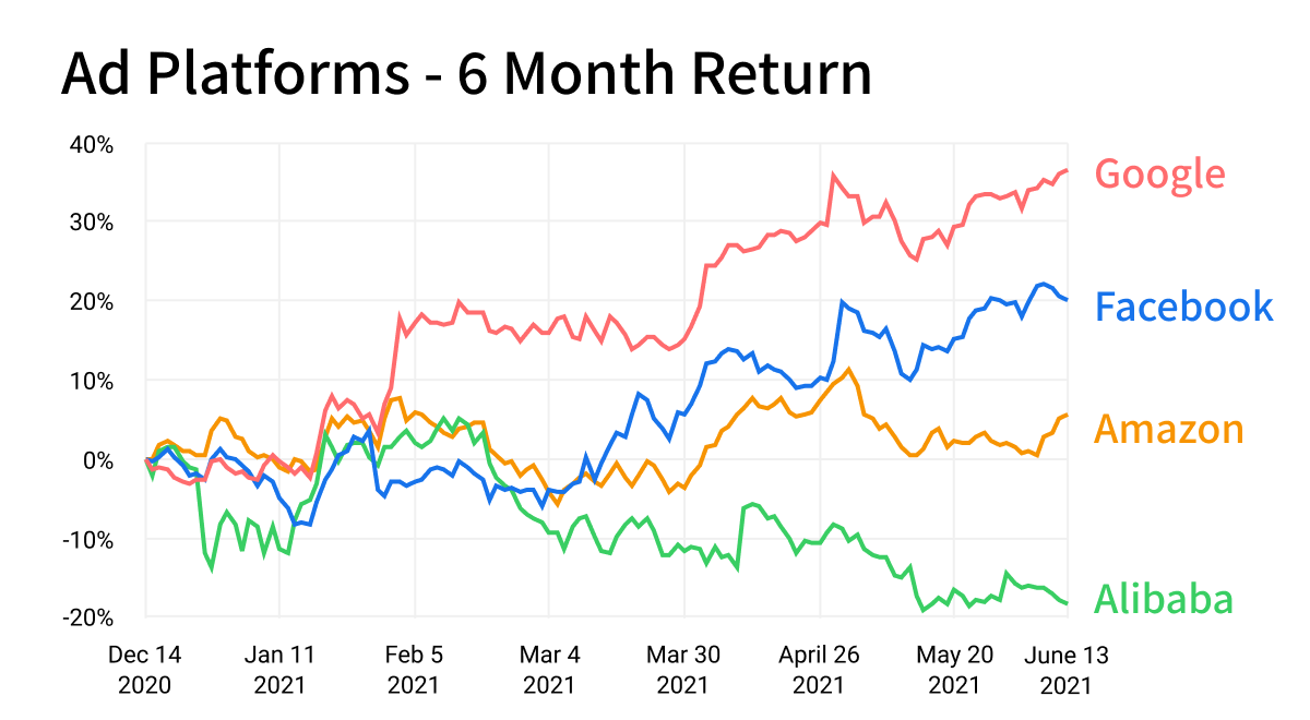 Digital advertising stocks