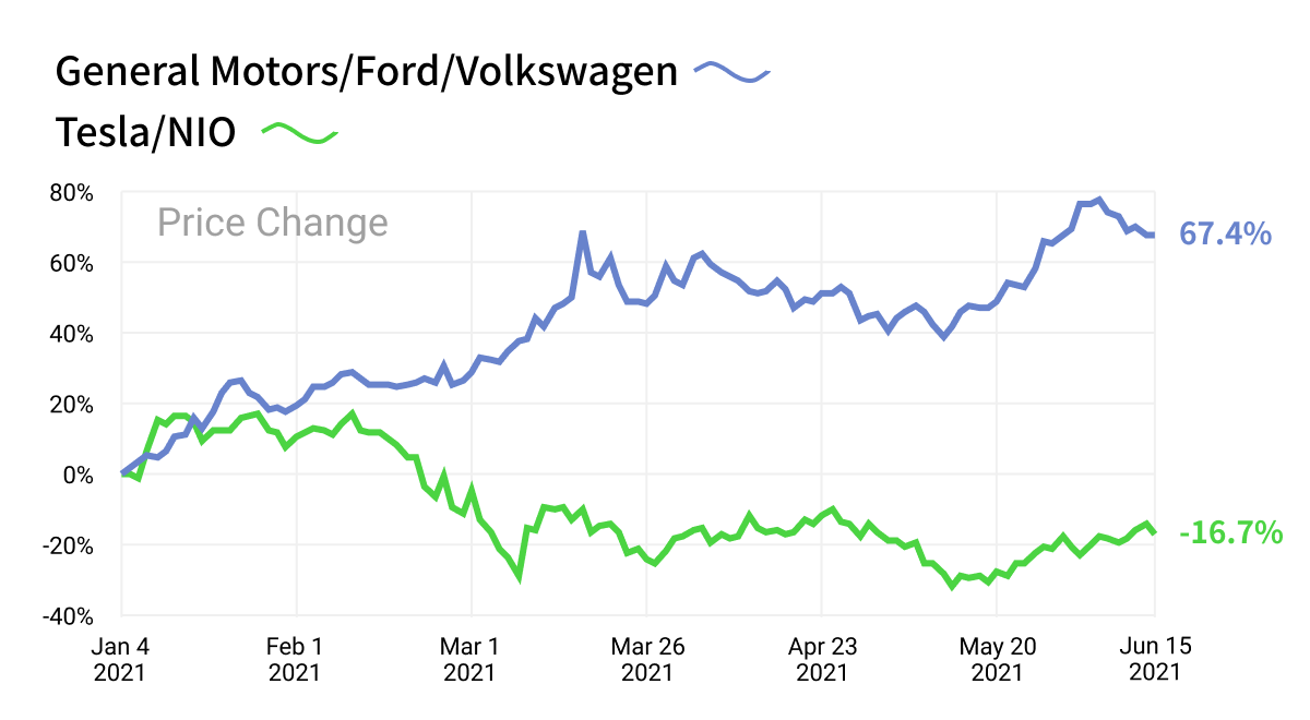 electric vehicle stocks