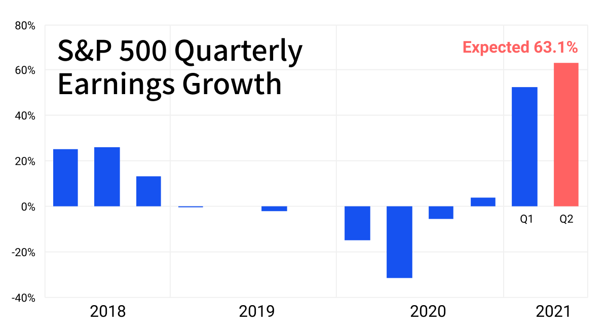 S&P 500 earnings growth