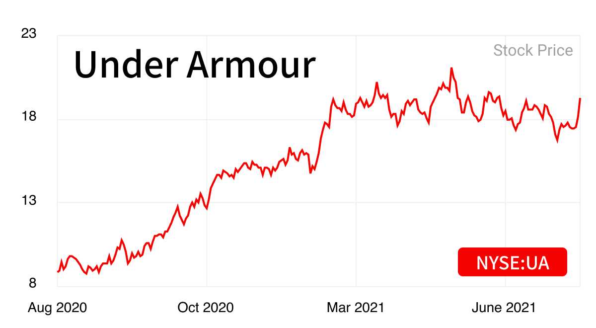 Under Armour