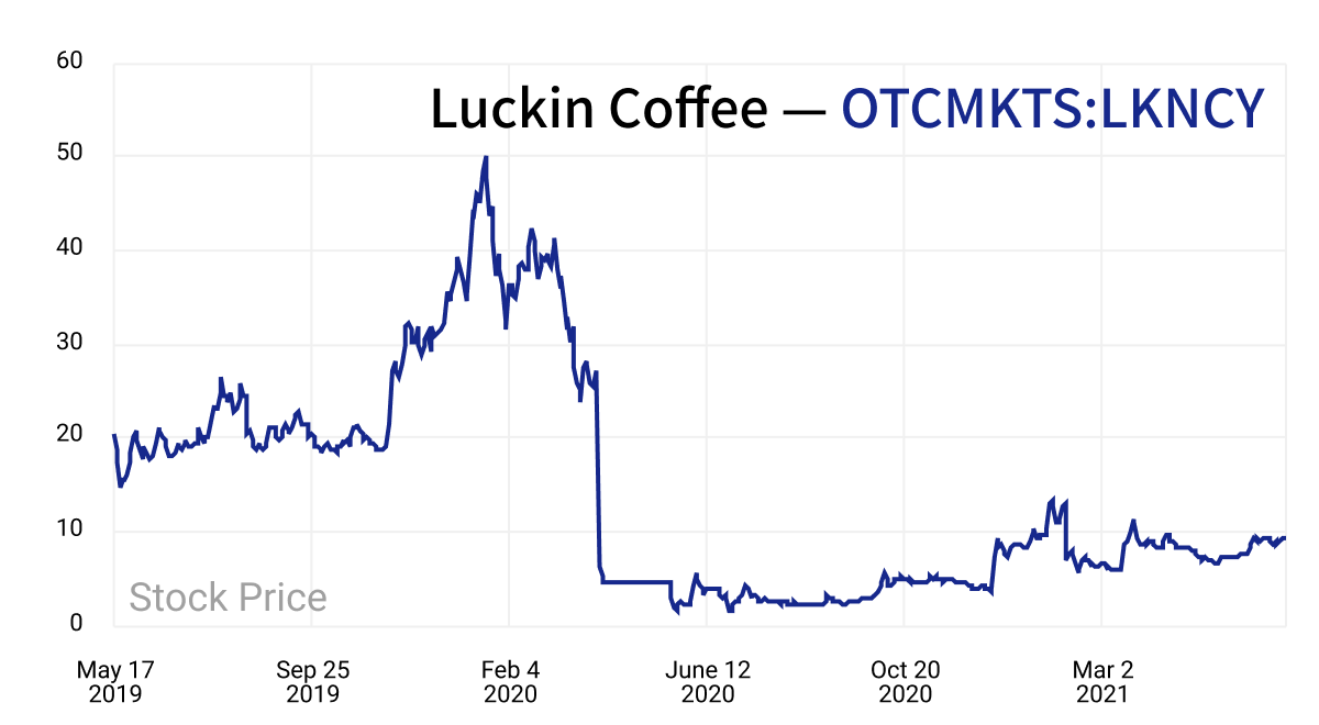 luckin coffee stock