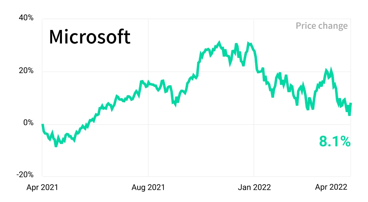 MSFT
