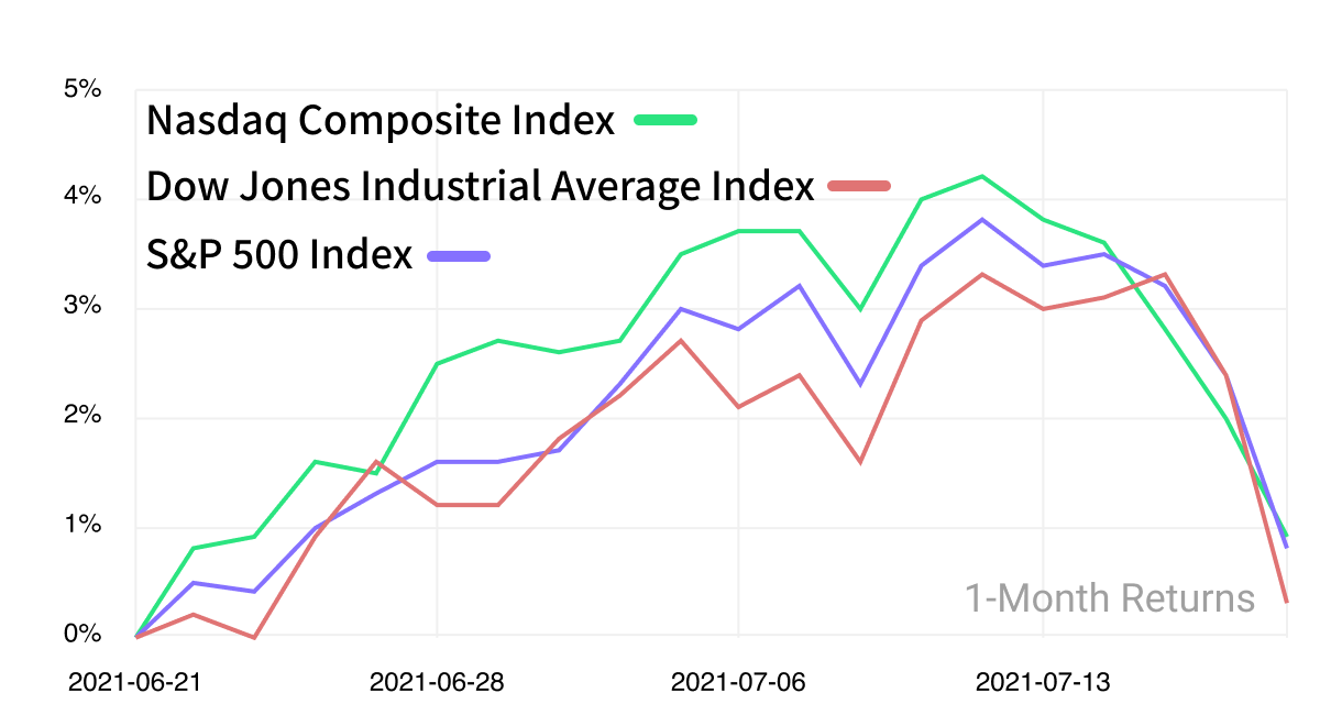 stock market