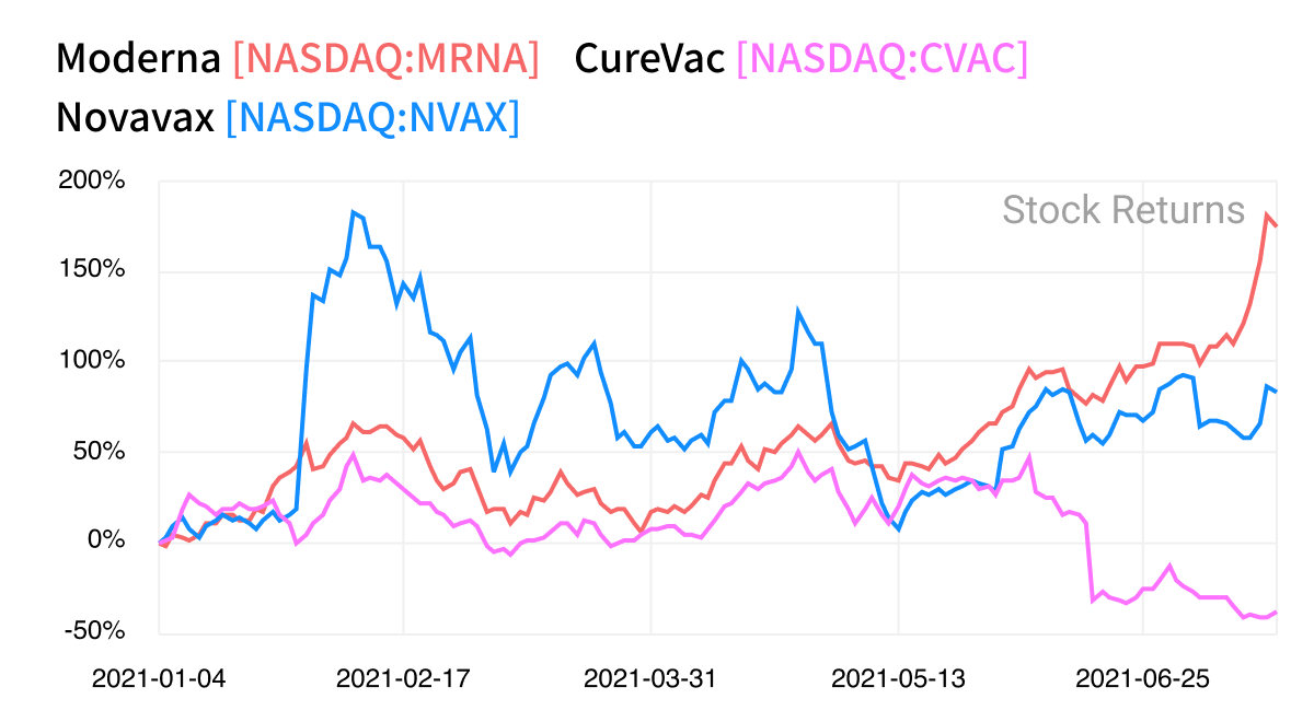 moderna stock S&P 500