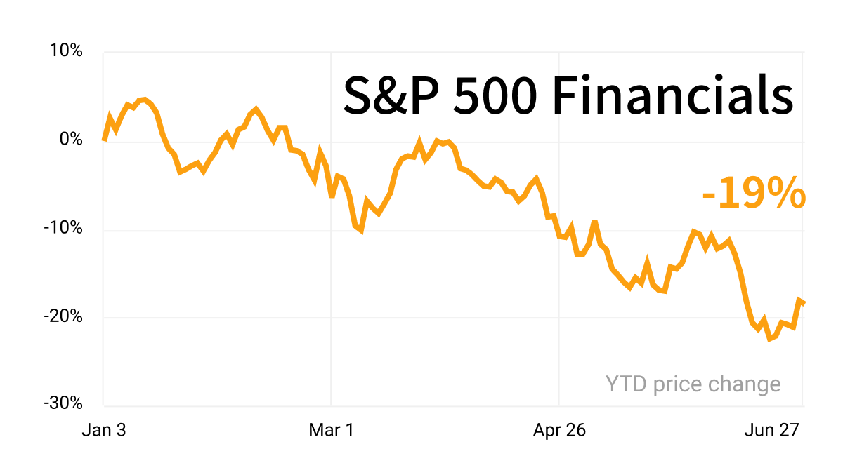 S&P 500 financials