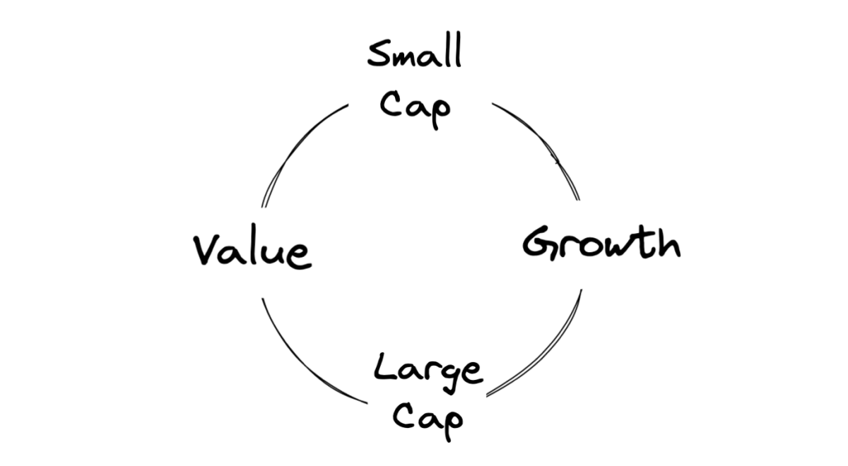 Sector Rotation