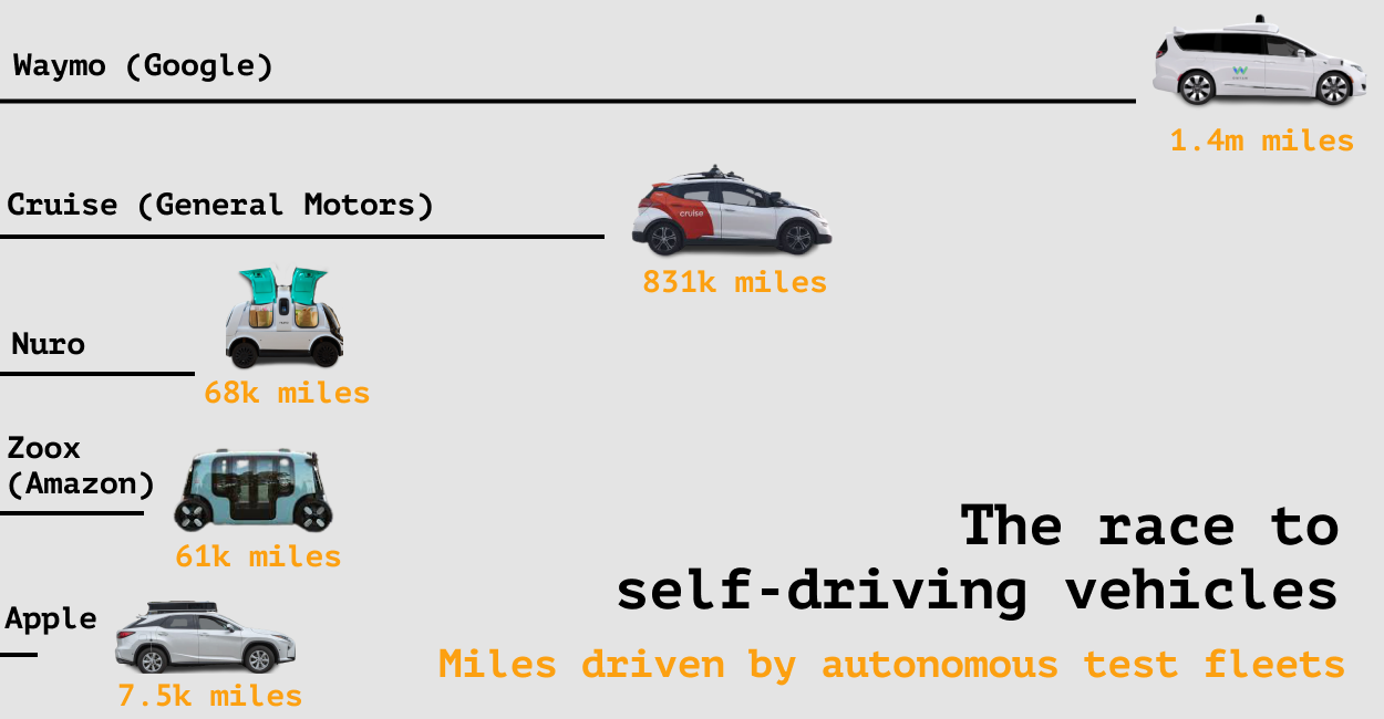 Self Driving Cars