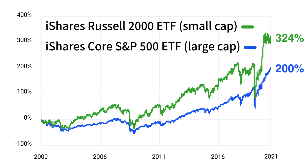 small cap stocks
