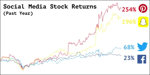 Social Media Returns