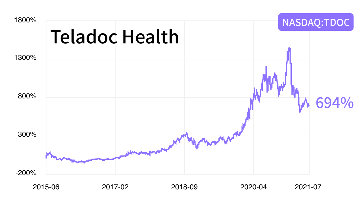 teladoc stock