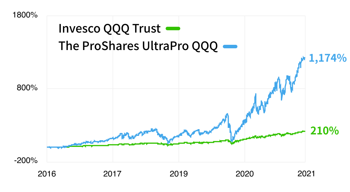 Amplifying Returns and Losses with Leveraged ETFs