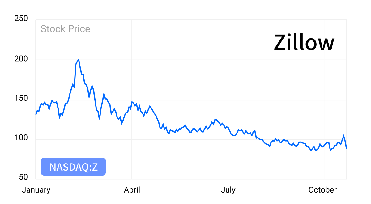 zillow