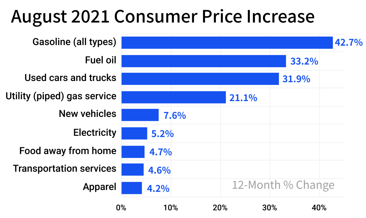 inflation