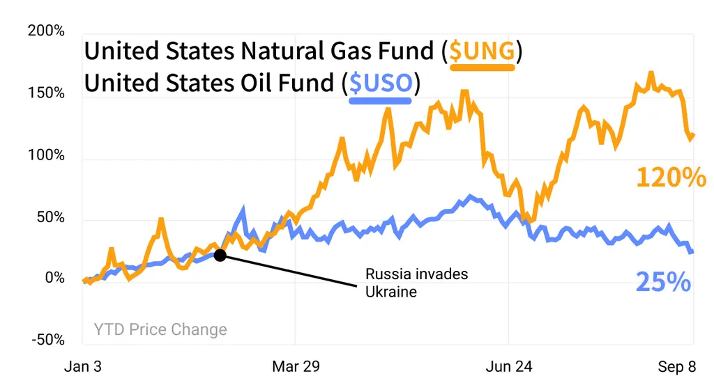 natural gas
